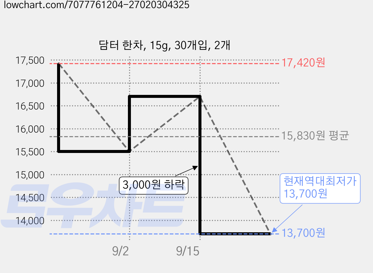 담터 한차, 15g, 30개입, 2개 가격 변동 차트, 현재가 13,700원, 역대최저가