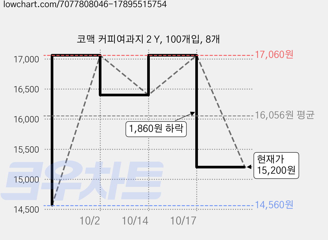 코맥 커피여과지 2 Y, 100개입, 8개 가격 변동 차트, 현재가 15,200원, 관측 최저가 14,560원