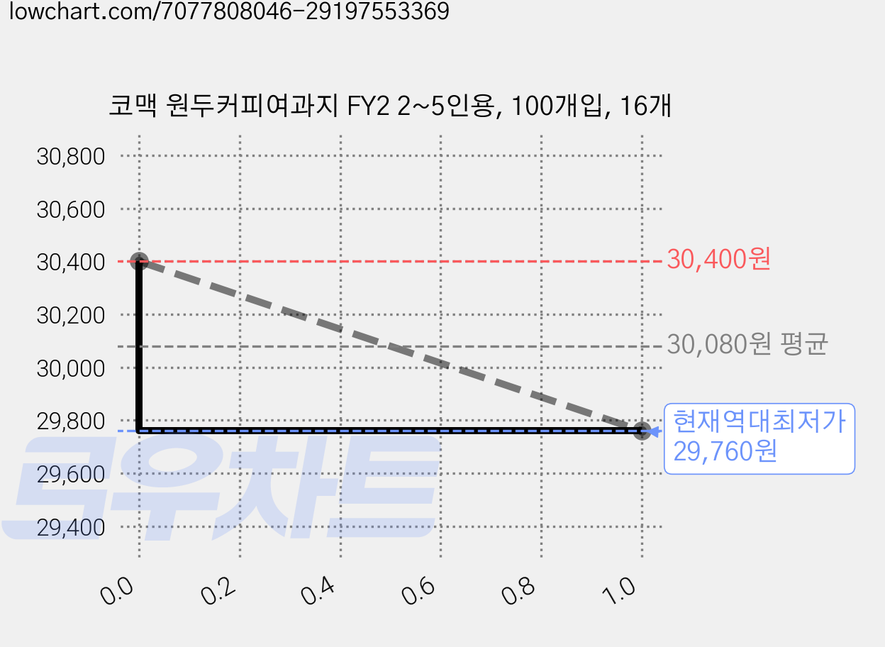 코맥 원두커피여과지 FY2 2~5인용, 100개입, 16개 가격 변동 차트, 현재가 29,760원, 역대최저가