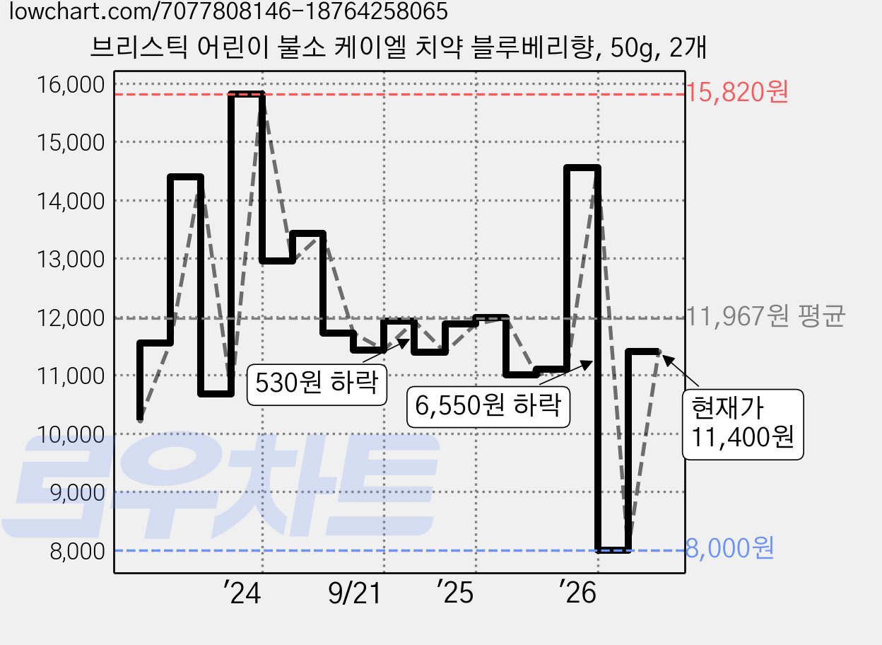 브리스틱 어린이 불소 케이엘 치약 블루베리향, 50g, 2개 가격 변동 차트, 현재가 11,400원, 관측 최저가 8,000원