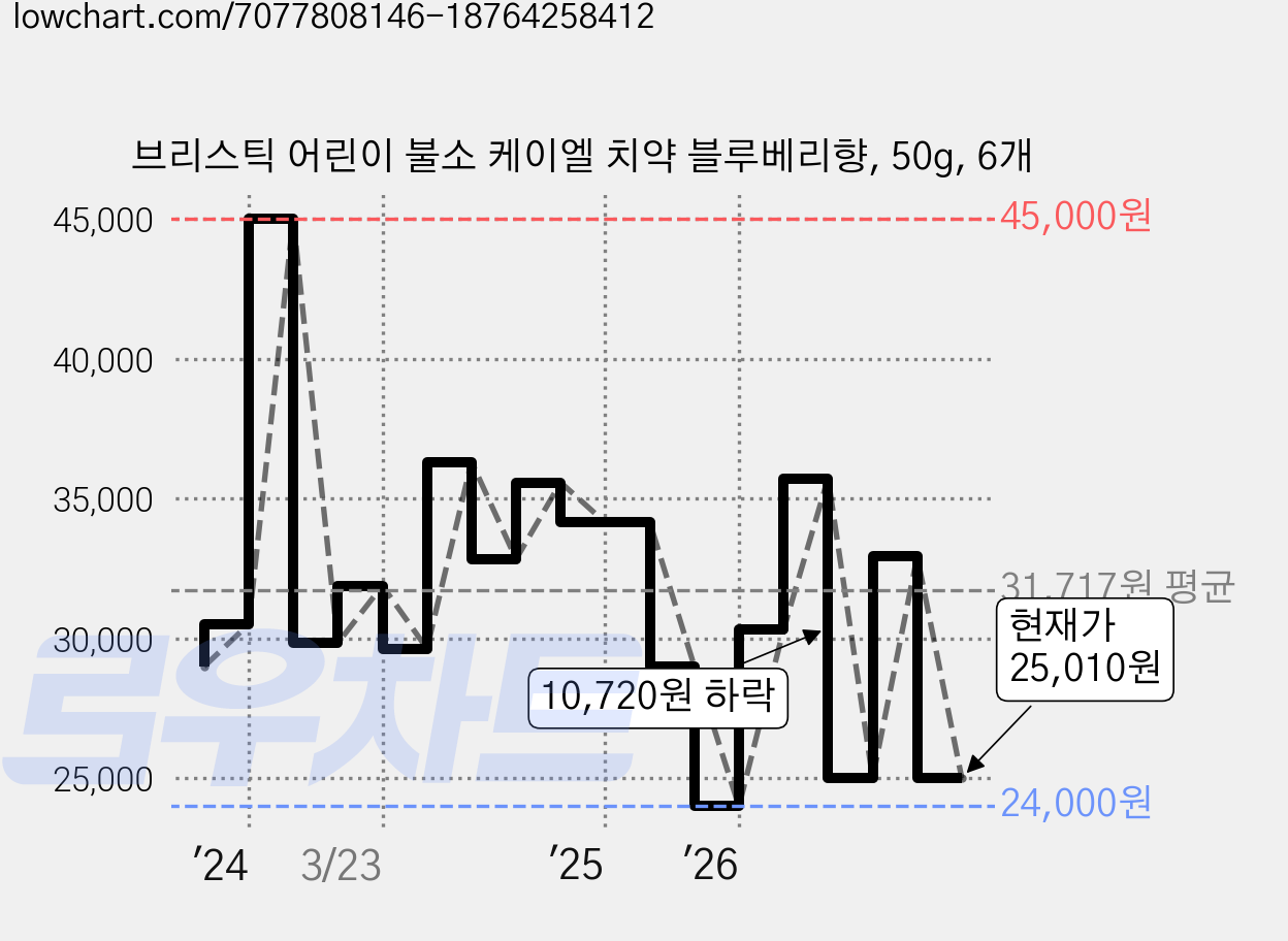 브리스틱 어린이 불소 케이엘 치약 블루베리향, 50g, 6개 가격 변동 차트, 현재가 25,010원, 관측 최저가 24,000원