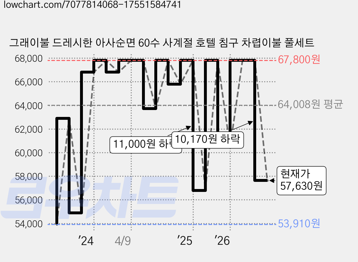 그래이불 드레시한 아사순면 60수 사계절 호텔 침구 차렵이불 풀세트 가격 변동 차트, 현재가 57,630원, 관측 최저가 53,910원