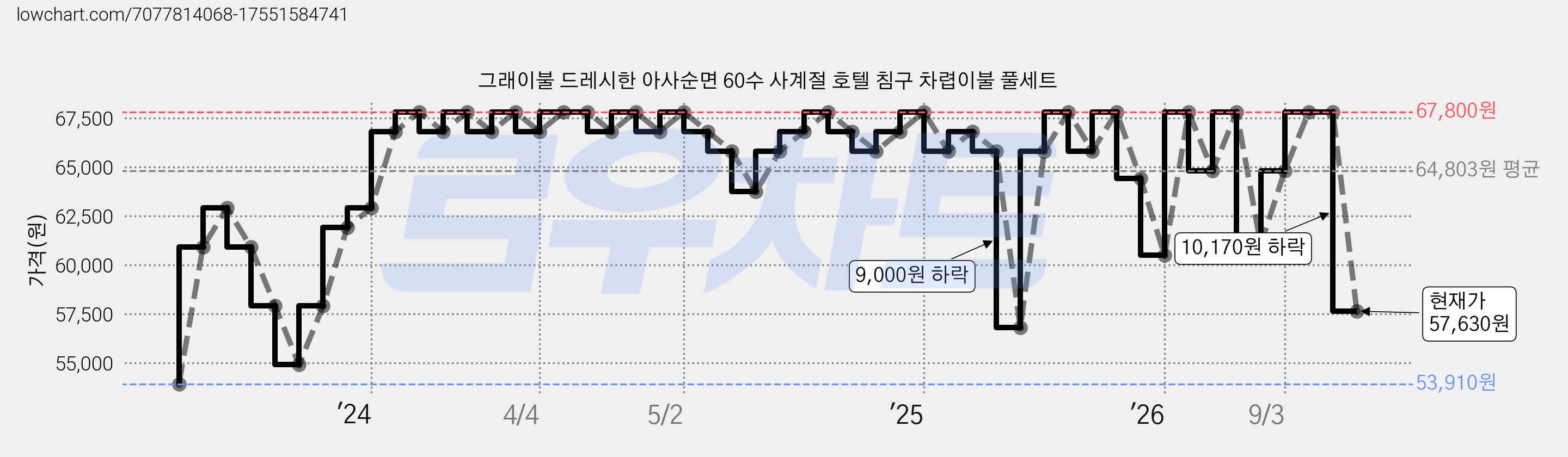 그래이불 드레시한 아사순면 60수 사계절 호텔 침구 차렵이불 풀세트 가격 변동 차트, 현재가 57,630원, 관측 최저가 53,910원