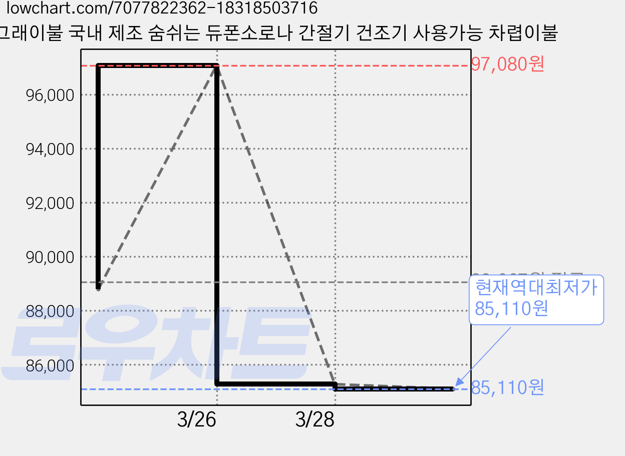 그래이불 국내 제조 숨쉬는 듀폰소로나 간절기 건조기 사용가능 차렵이불 가격 변동 차트, 현재가 85,110원, 역대최저가