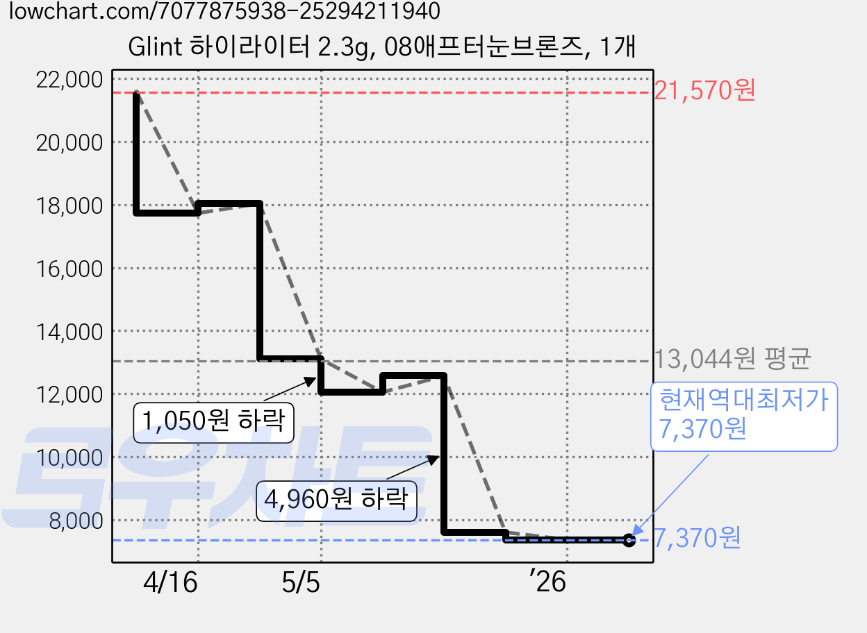 Glint 하이라이터 2.3g, 08애프터눈브론즈, 1개 가격 변동 차트, 현재가 7,370원, 역대최저가