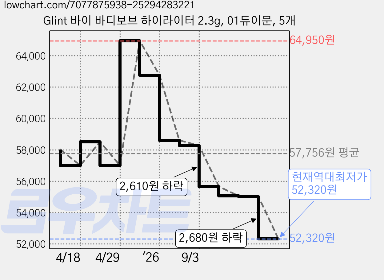 Glint 바이 바디보브 하이라이터 2.3g, 01듀이문, 5개 가격 변동 차트, 현재가 52,320원, 역대최저가