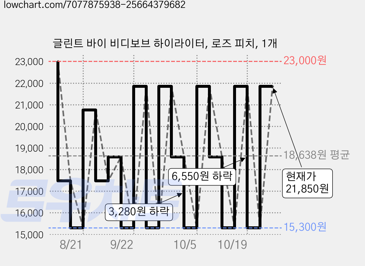 글린트 바이 비디보브 하이라이터, 로즈 피치, 1개 가격 변동 차트, 현재가 21,850원, 관측 최저가 15,300원