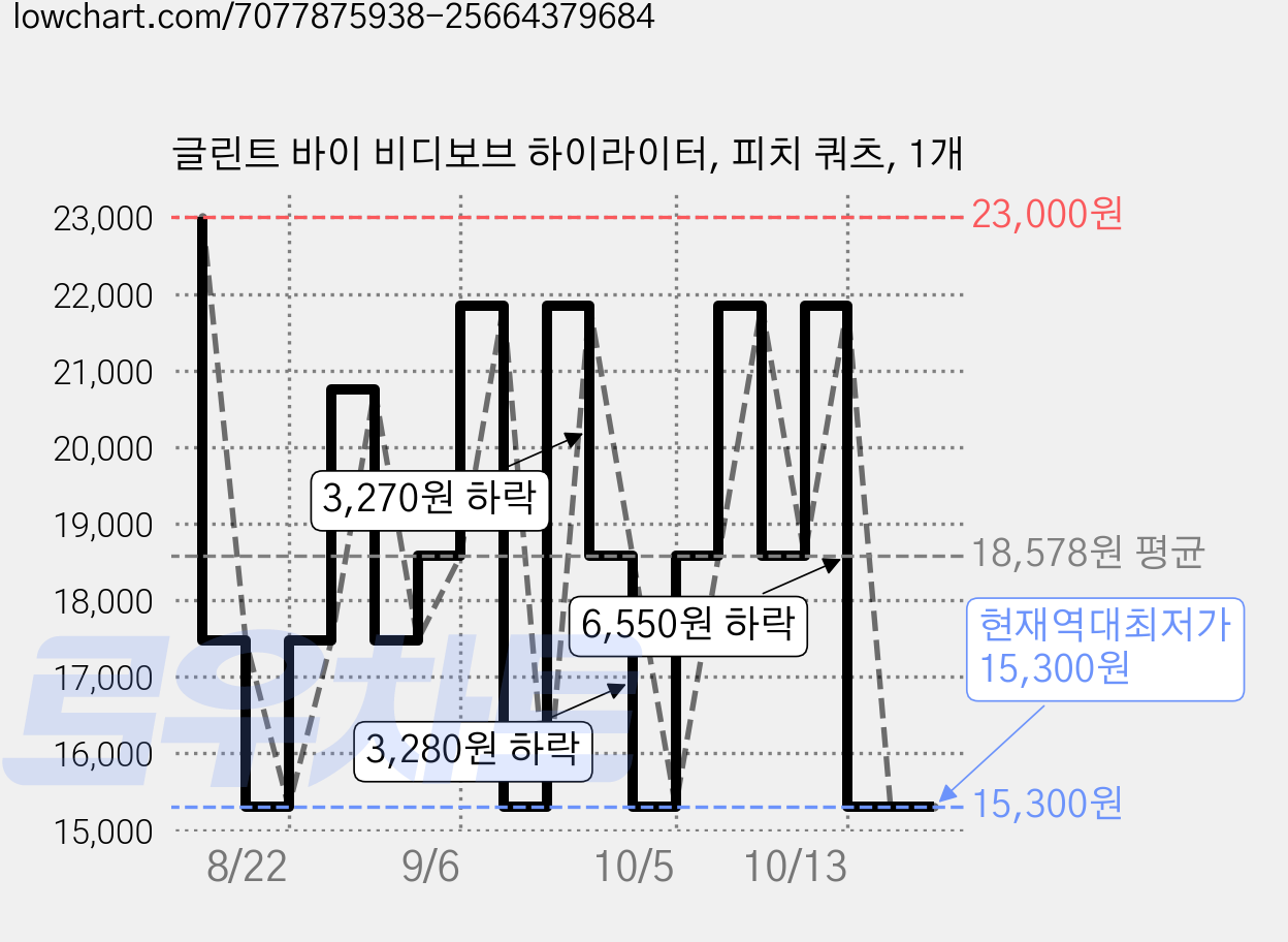 글린트 바이 비디보브 하이라이터, 피치 쿼츠, 1개 가격 변동 차트, 현재가 15,300원, 역대최저가