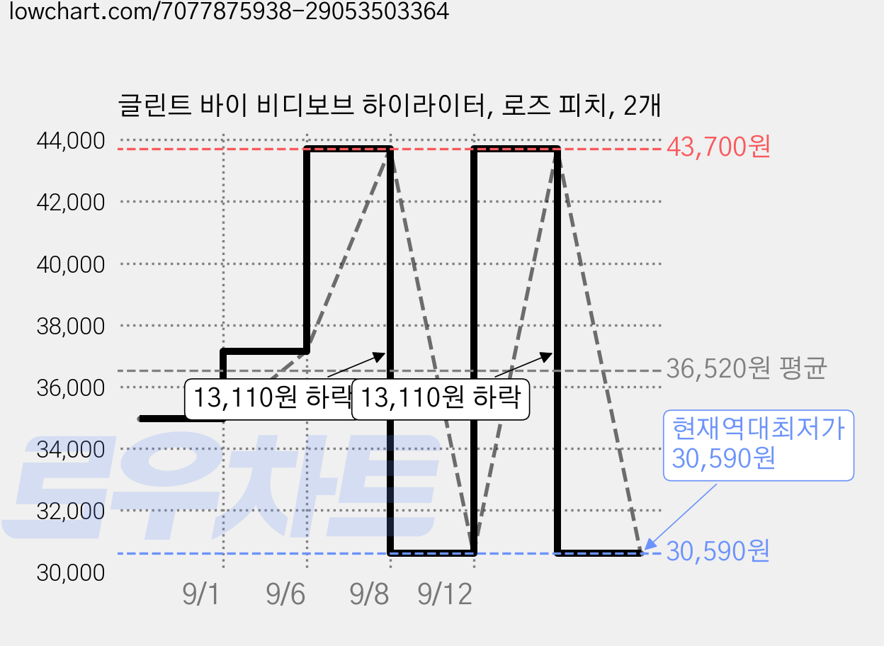 글린트 바이 비디보브 하이라이터, 로즈 피치, 2개 가격 변동 차트, 현재가 30,590원, 역대최저가