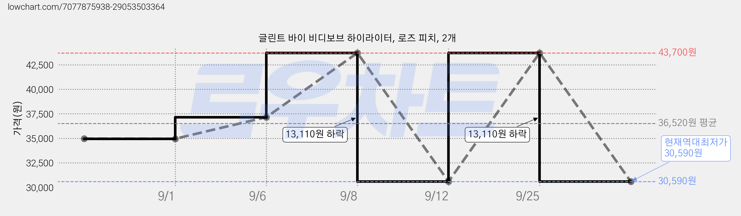 글린트 바이 비디보브 하이라이터, 로즈 피치, 2개 가격 변동 차트, 현재가 30,590원, 역대최저가