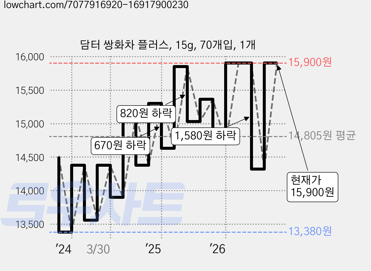 담터 쌍화차 플러스, 15g, 70개입, 1개 가격 변동 차트, 현재가 15,900원, 관측 최저가 13,380원