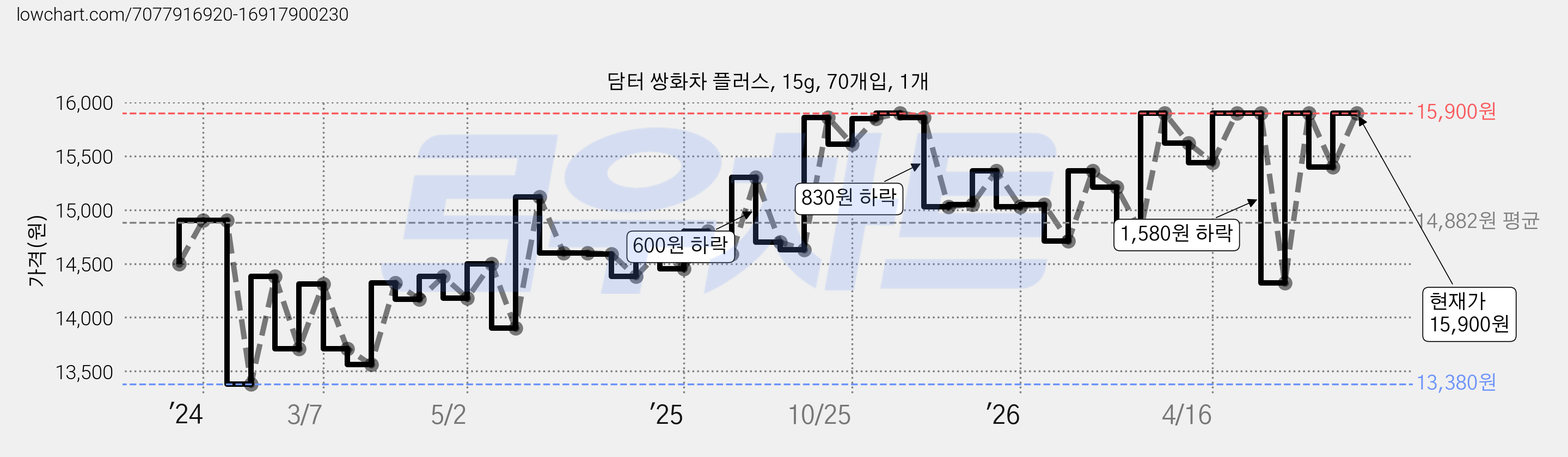 담터 쌍화차 플러스, 15g, 70개입, 1개 가격 변동 차트, 현재가 15,900원, 관측 최저가 13,380원