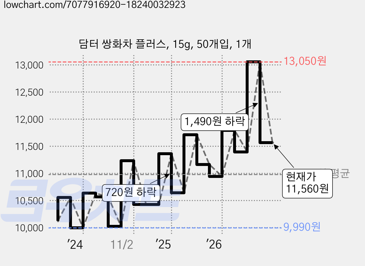 담터 쌍화차 플러스, 15g, 50개입, 1개 가격 변동 차트, 현재가 11,560원, 관측 최저가 8,600원