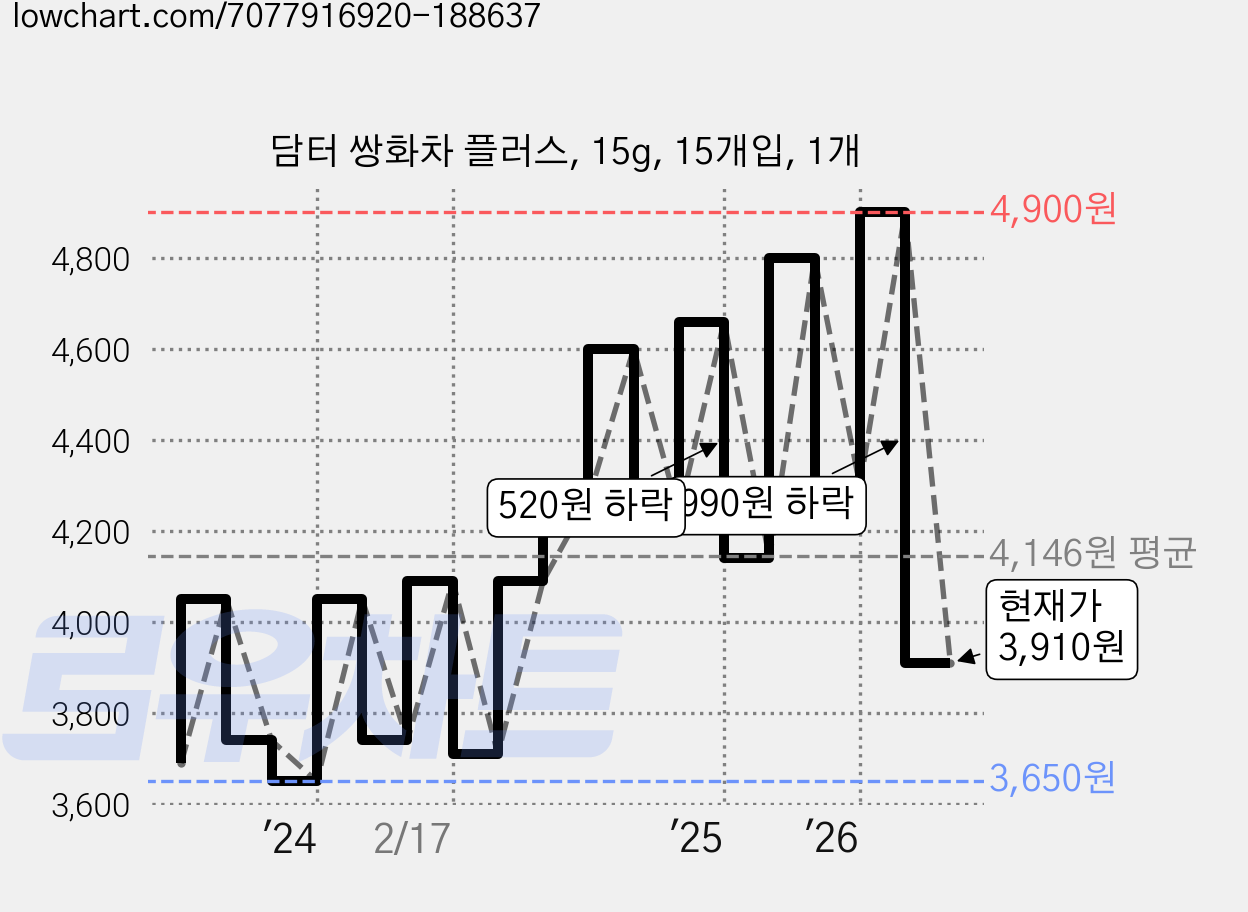 담터 쌍화차 플러스, 15g, 15개입, 1개 가격 변동 차트, 현재가 3,910원, 관측 최저가 3,650원
