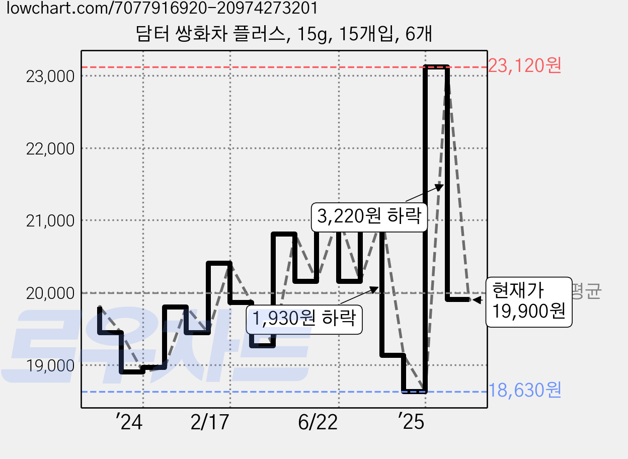 담터 쌍화차 플러스, 15g, 15개입, 6개 가격 변동 차트, 현재가 19,900원, 관측 최저가 18,630원