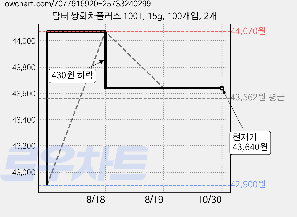 담터 쌍화차플러스 100T, 15g, 100개입, 2개 가격 변동 차트, 현재가 43,640원, 관측 최저가 42,900원