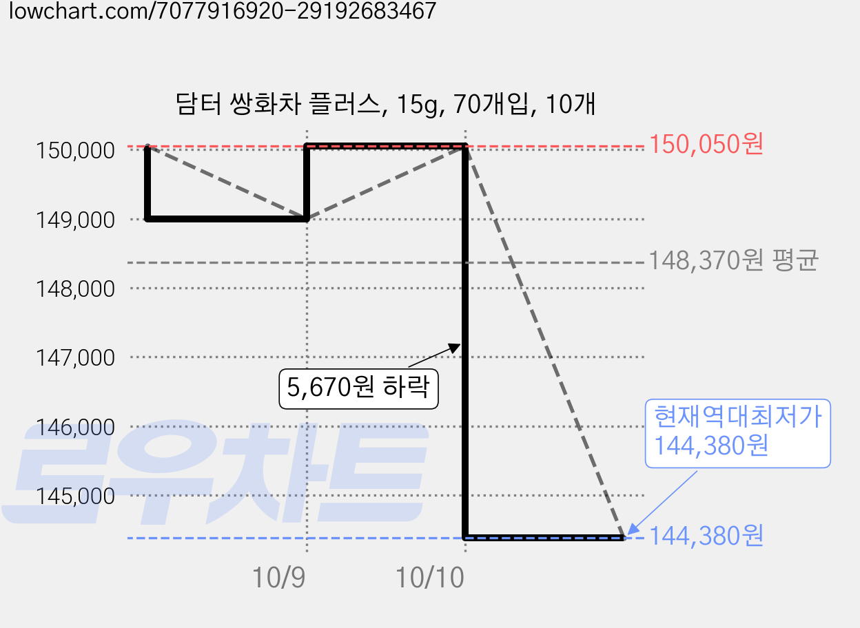 담터 쌍화차 플러스, 15g, 70개입, 10개 가격 변동 차트, 현재가 144,380원, 역대최저가