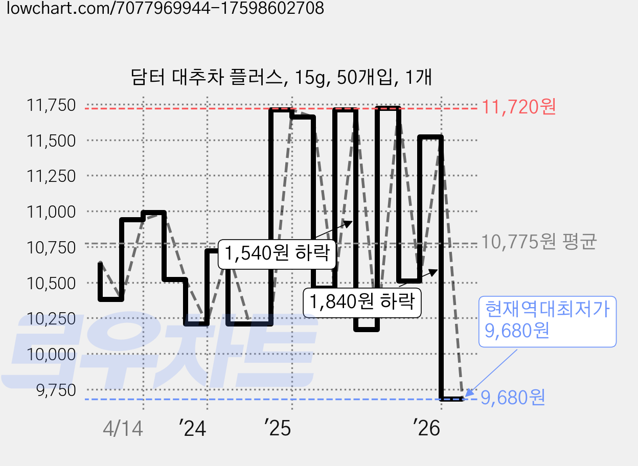 담터 대추차 플러스, 15g, 50개입, 1개 가격 변동 차트, 현재가 9,680원, 역대최저가