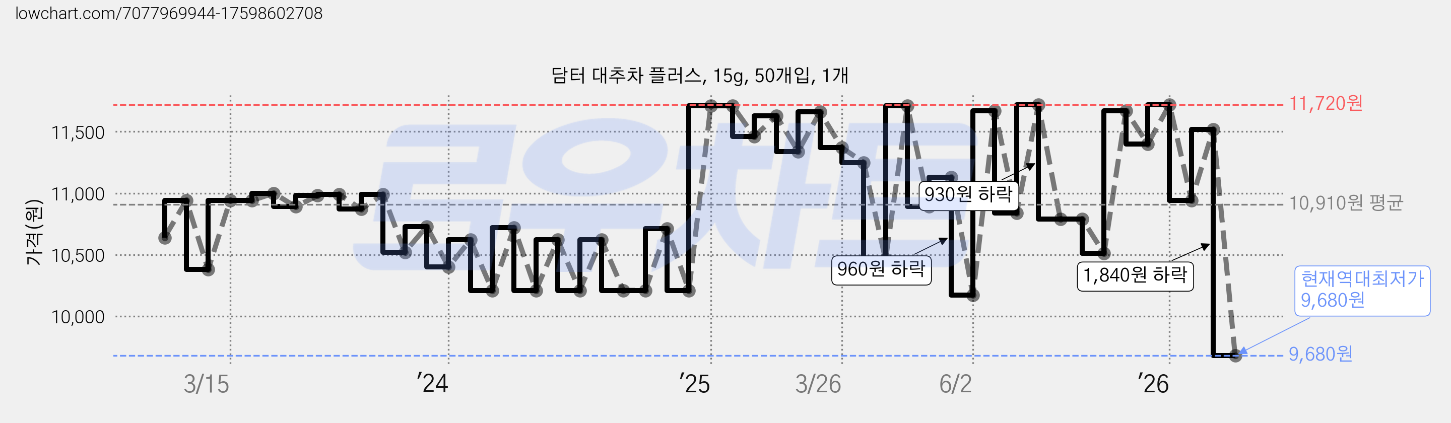 담터 대추차 플러스, 15g, 50개입, 1개 가격 변동 차트, 현재가 9,680원, 역대최저가