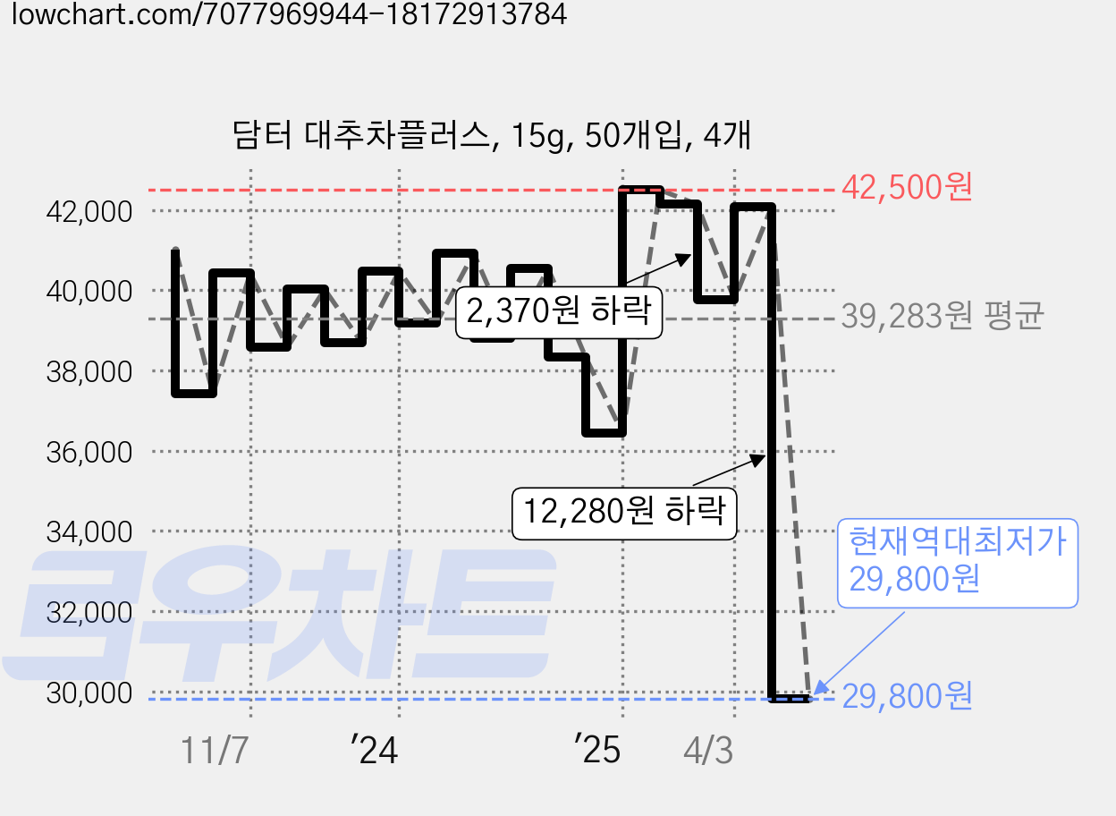 담터 대추차플러스, 15g, 50개입, 4개 가격 변동 차트, 현재가 29,800원, 역대최저가