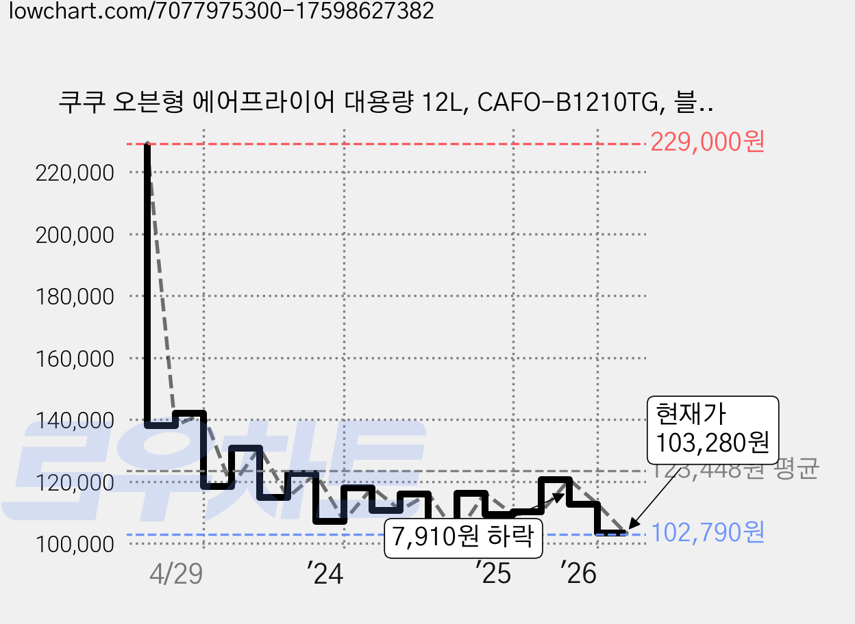 쿠쿠 오븐형 에어프라이어 대용량 12L, CAFO-B1210TG, 블랙 가격 변동 차트, 현재가 103,280원, 관측 최저가 101,820원