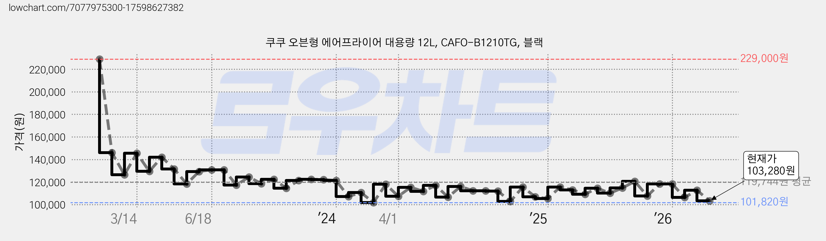 쿠쿠 오븐형 에어프라이어 대용량 12L, CAFO-B1210TG, 블랙 가격 변동 차트, 현재가 103,280원, 관측 최저가 101,820원