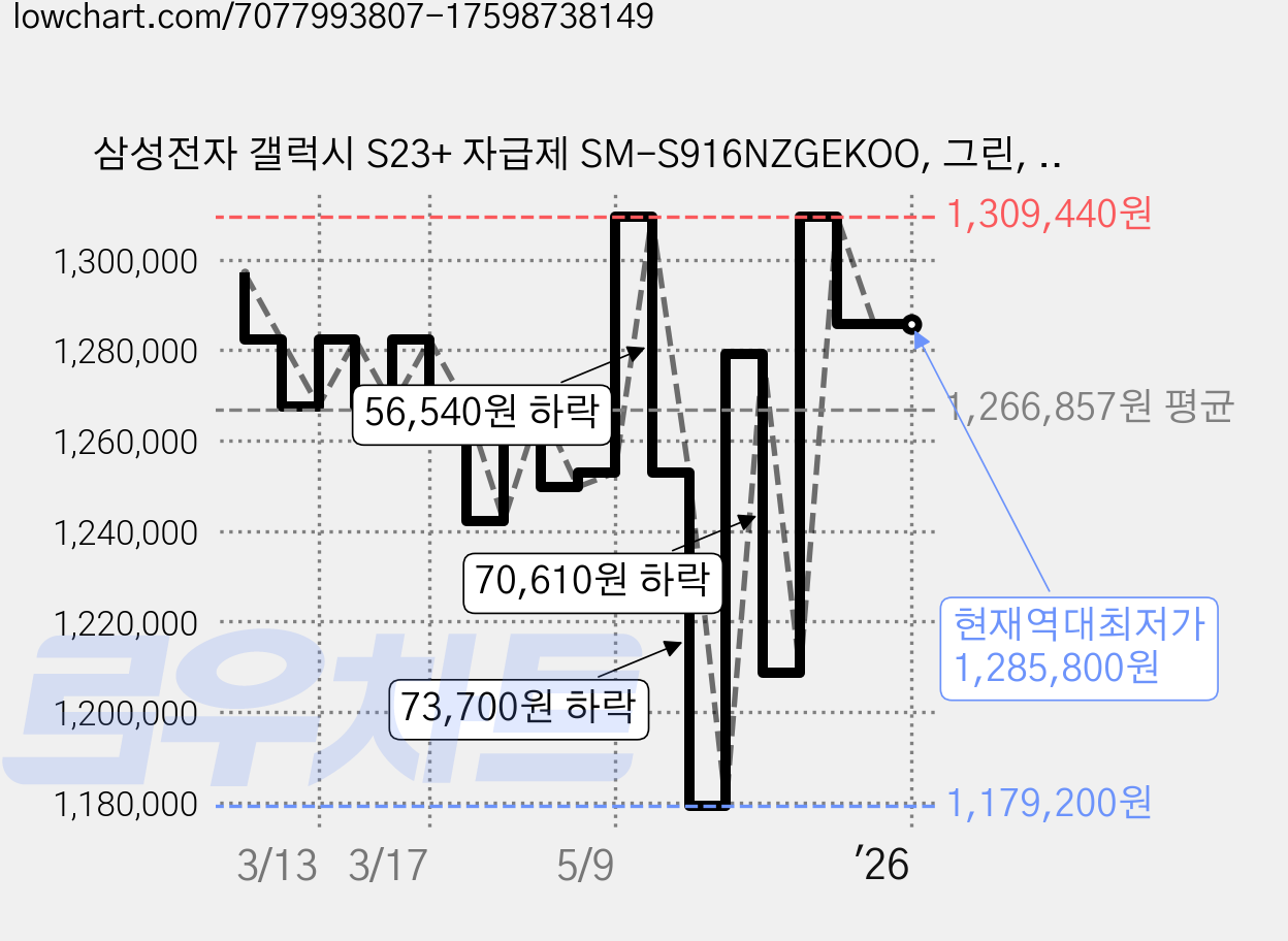 삼성전자 갤럭시 S23+ 자급제 SM-S916NZGEKOO, 그린, 512GB 가격 변동 차트, 현재가 1,285,800원, 역대최저가