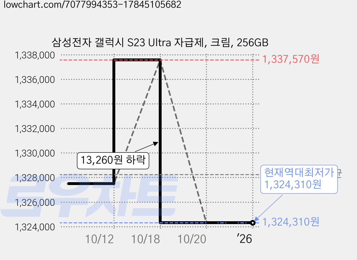 삼성전자 갤럭시 S23 Ultra 자급제, 크림, 256GB 가격 변동 차트, 현재가 1,324,310원, 역대최저가