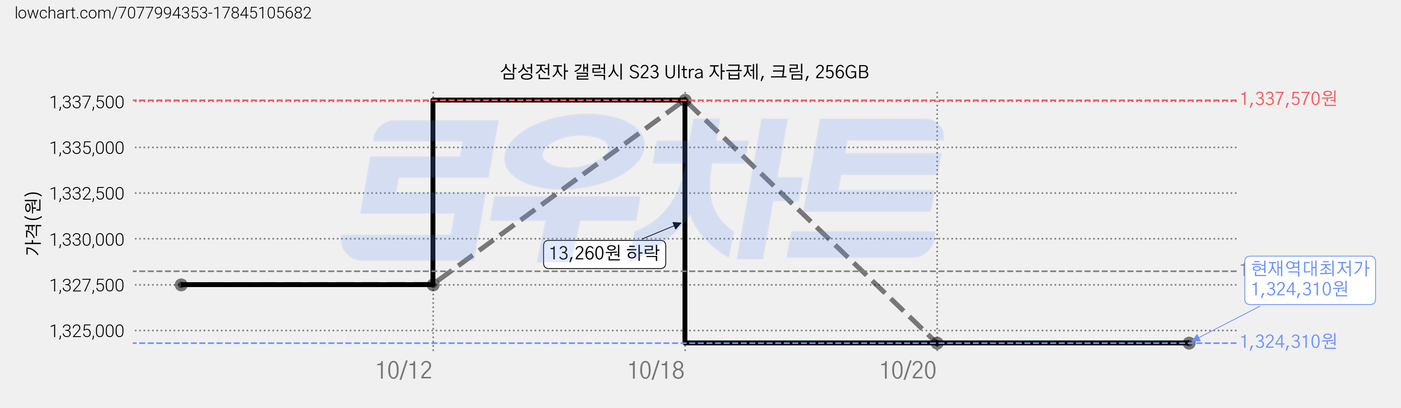 삼성전자 갤럭시 S23 Ultra 자급제, 크림, 256GB 가격 변동 차트, 현재가 1,324,310원, 역대최저가