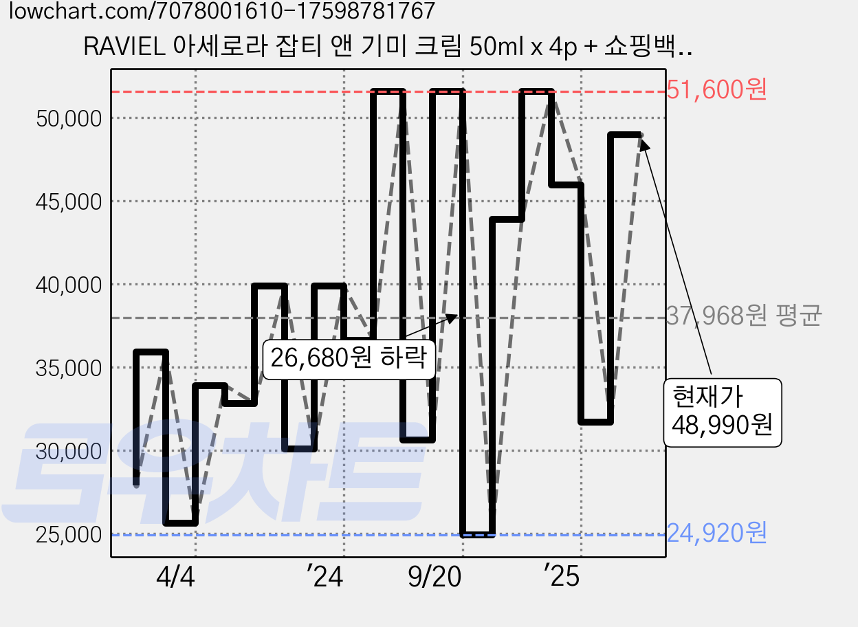 RAVIEL 아세로라 잡티 앤 기미 크림 50ml x 4p + 쇼핑백 세트, 1세트 가격 변동 차트, 현재가 48,990원, 관측 최저가 24,920원