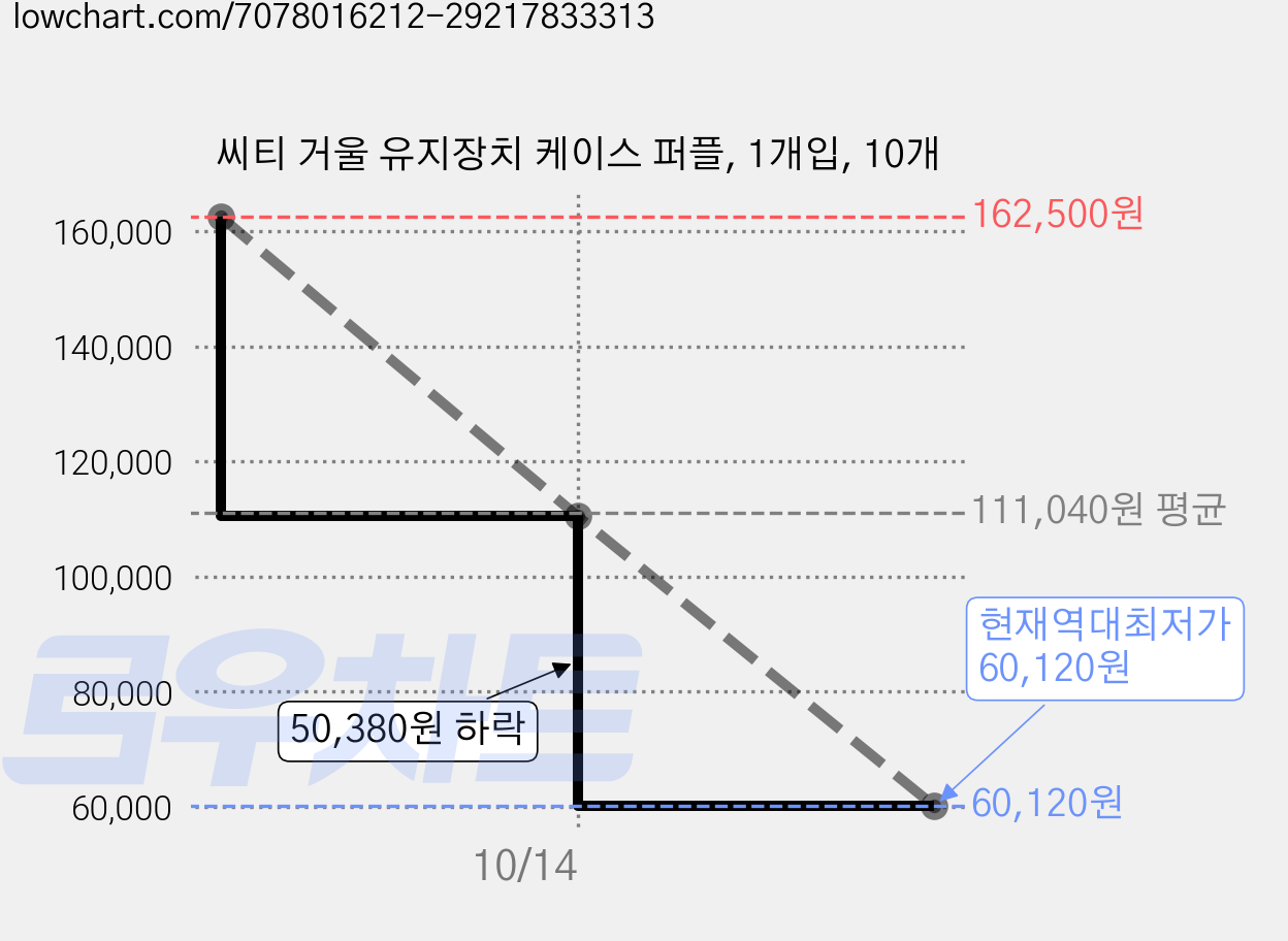 씨티 거울 유지장치 케이스 퍼플, 1개입, 10개 가격 변동 차트, 현재가 60,120원, 역대최저가