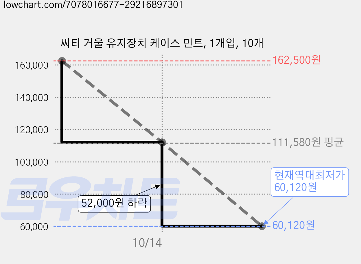 씨티 거울 유지장치 케이스 민트, 1개입, 10개 가격 변동 차트, 현재가 60,120원, 역대최저가