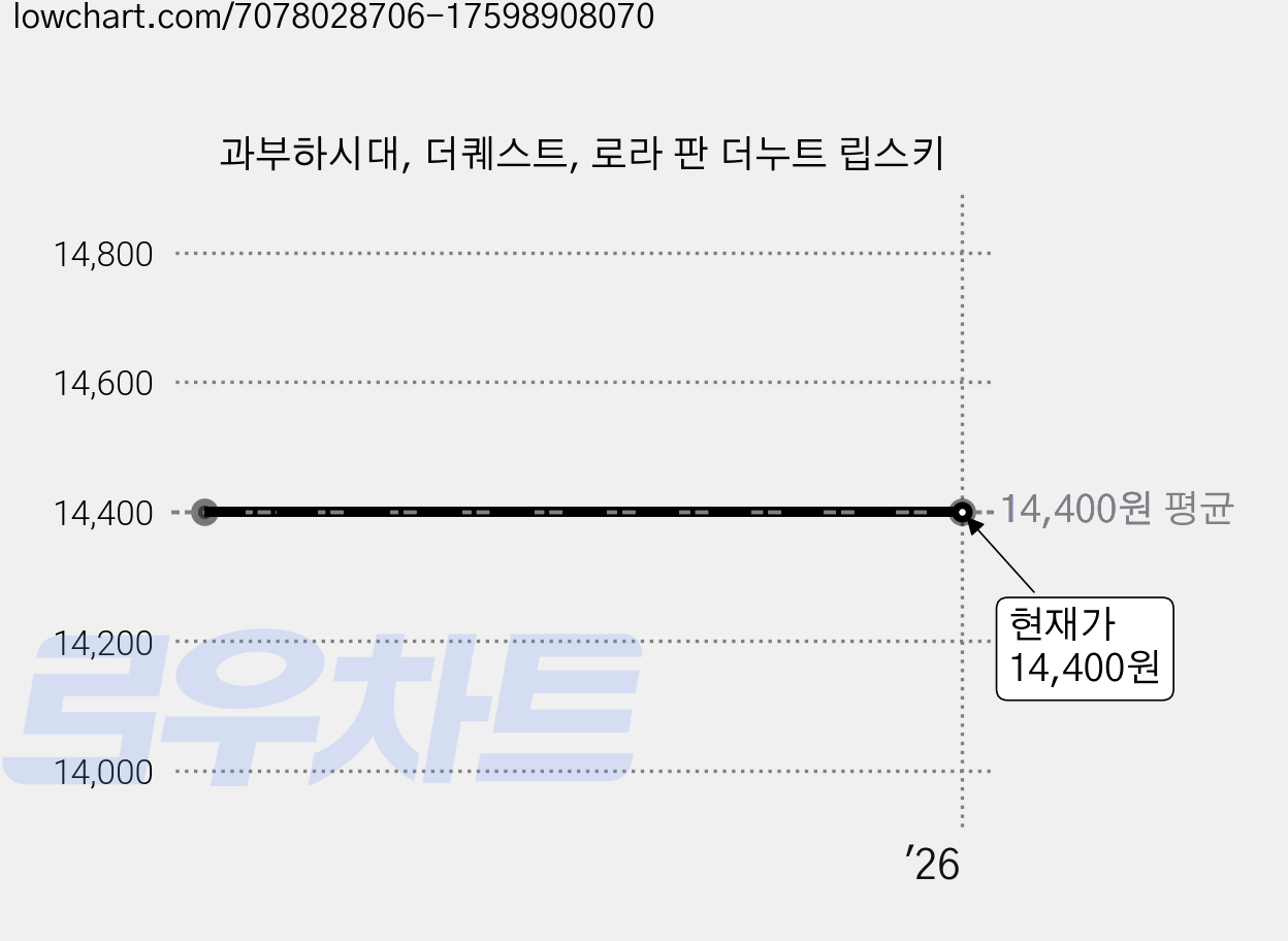 과부하시대, 더퀘스트, 로라 판 더누트 립스키 가격 변동 차트, 현재가 14,400원