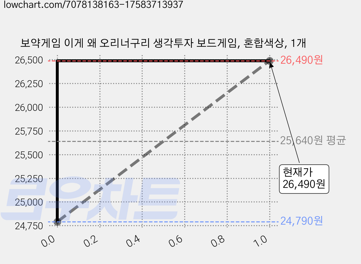 보약게임 이게 왜 오리너구리 생각투자 보드게임, 혼합색상, 1개 가격 변동 차트, 현재가 26,490원, 관측 최저가 24,650원