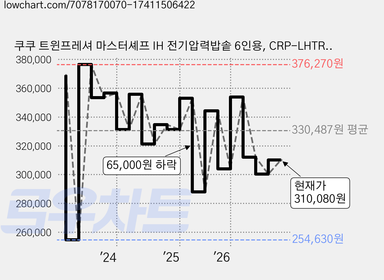 쿠쿠 트윈프레셔 마스터셰프 IH 전기압력밥솥 6인용, CRP-LHTR0610FGWM, 그레이스화이트 가격 변동 차트, 현재가 310,080원, 관측 최저가 254,630원