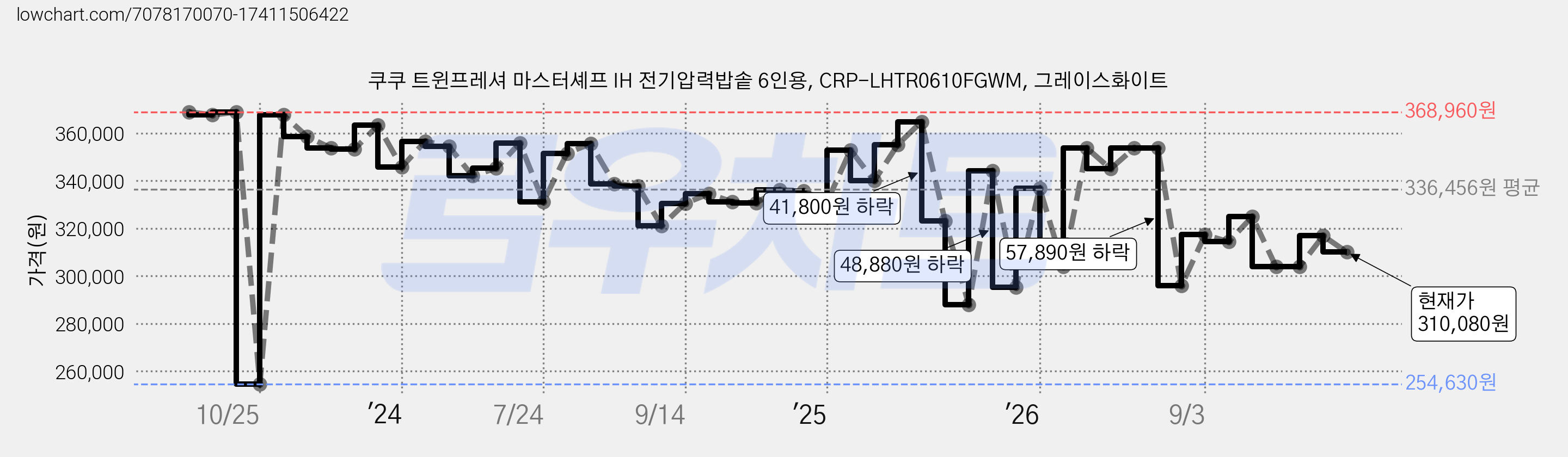 쿠쿠 트윈프레셔 마스터셰프 IH 전기압력밥솥 6인용, CRP-LHTR0610FGWM, 그레이스화이트 가격 변동 차트, 현재가 310,080원, 관측 최저가 254,630원