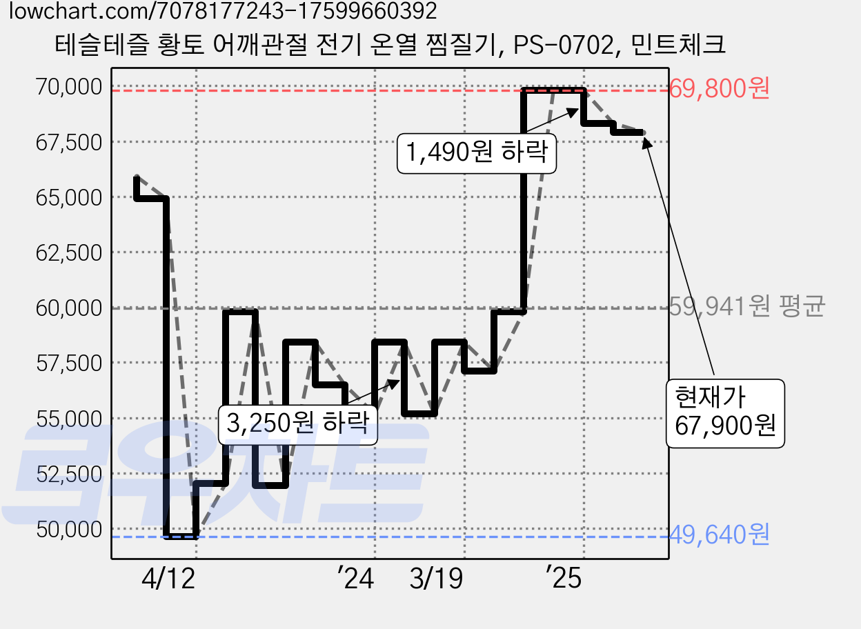 테슬테즐 황토 어깨관절 전기 온열 찜질기, PS-0702, 민트체크 가격 변동 차트, 현재가 67,900원, 관측 최저가 49,640원