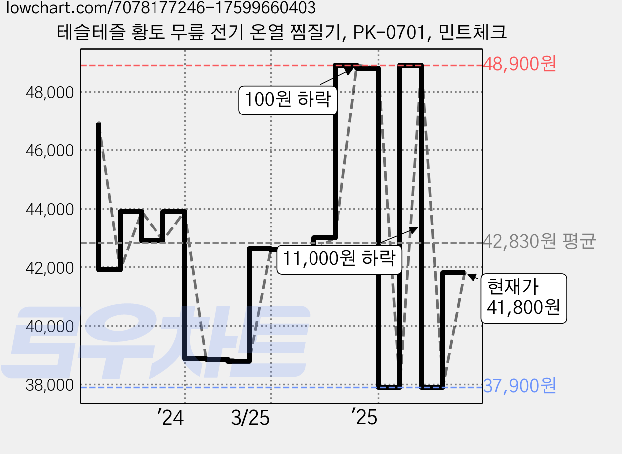 테슬테즐 황토 무릎 전기 온열 찜질기, PK-0701, 민트체크 가격 변동 차트, 현재가 41,800원, 관측 최저가 37,310원