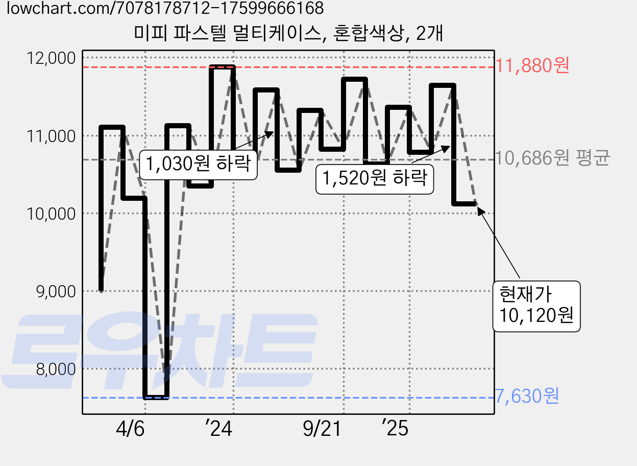 미피 파스텔 멀티케이스, 혼합색상, 2개 가격 변동 차트, 현재가 10,120원, 관측 최저가 7,630원