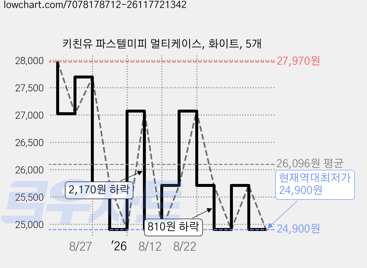 키친유 파스텔미피 멀티케이스, 화이트, 5개 가격 변동 차트, 현재가 24,900원, 역대최저가