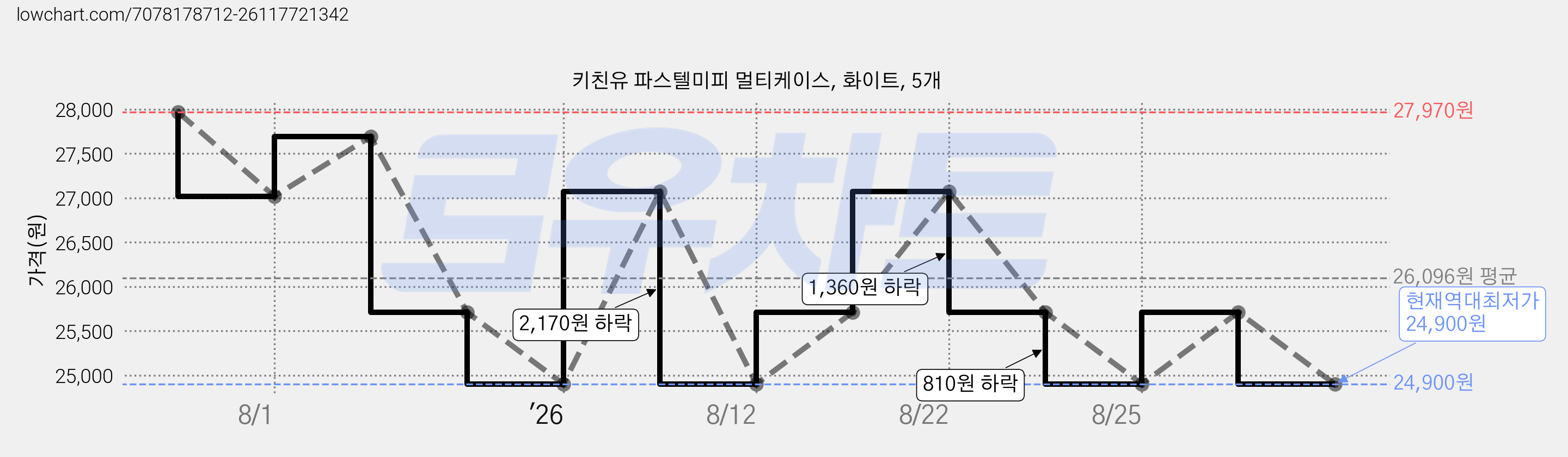 키친유 파스텔미피 멀티케이스, 화이트, 5개 가격 변동 차트, 현재가 24,900원, 역대최저가