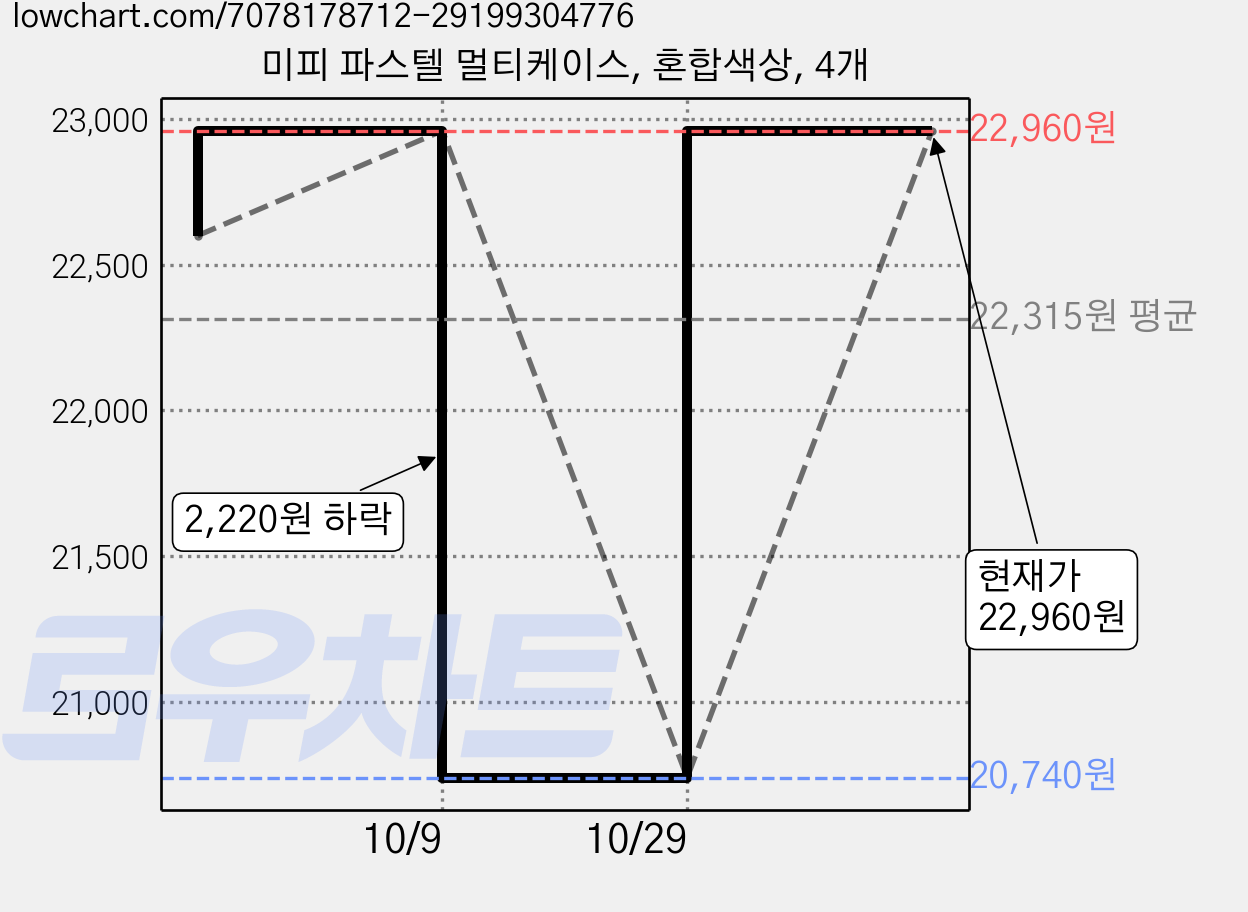 미피 파스텔 멀티케이스, 혼합색상, 4개 가격 변동 차트, 현재가 22,960원, 관측 최저가 20,570원