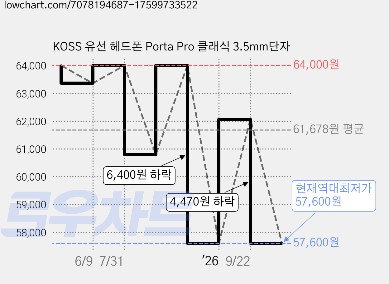 KOSS 유선 헤드폰 Porta Pro 클래식 3.5mm단자 가격 변동 차트, 현재가 57,600원, 역대최저가