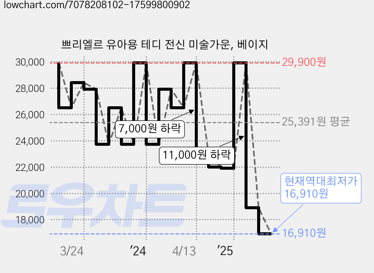 쁘리엘르 유아용 테디 전신 미술가운, 베이지 가격 변동 차트, 현재가 16,910원, 역대최저가