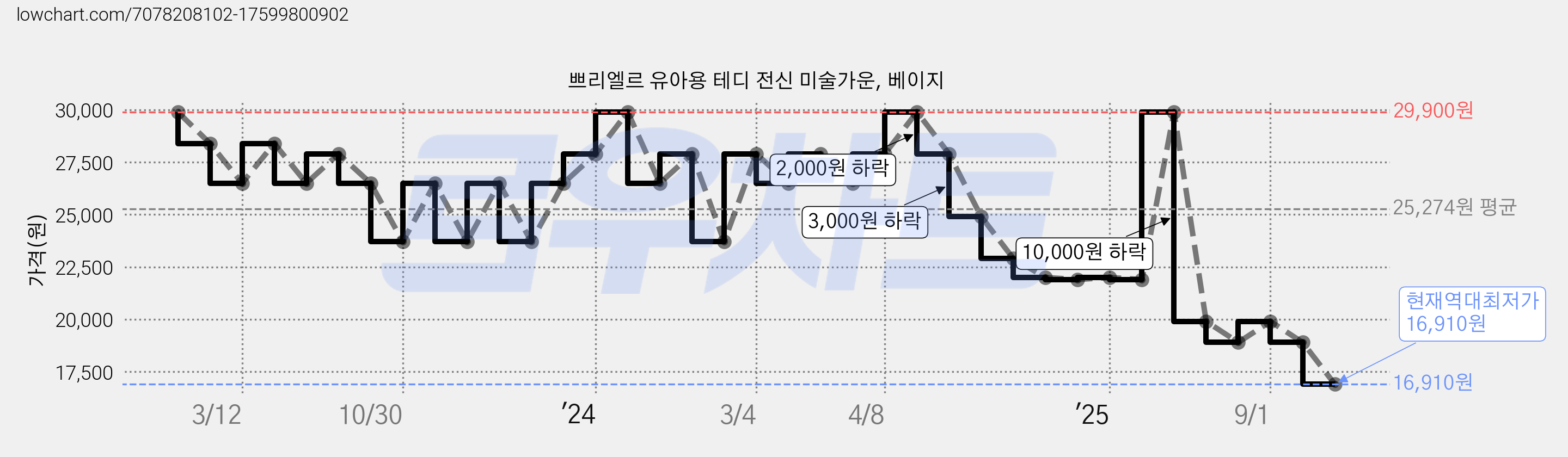 쁘리엘르 유아용 테디 전신 미술가운, 베이지 가격 변동 차트, 현재가 16,910원, 역대최저가