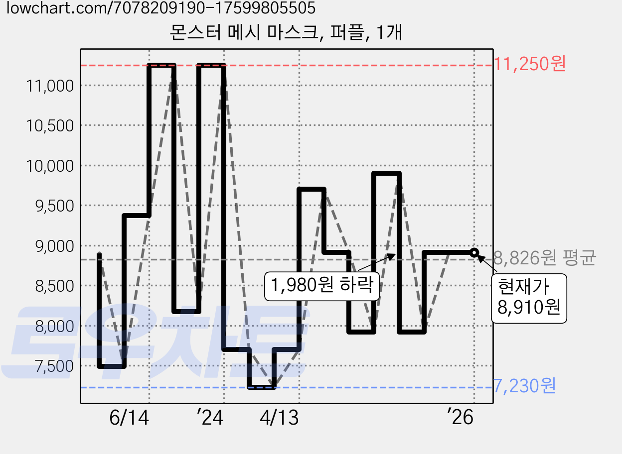 몬스터 메시 마스크, 퍼플, 1개 가격 변동 차트, 현재가 8,910원, 역대최저가