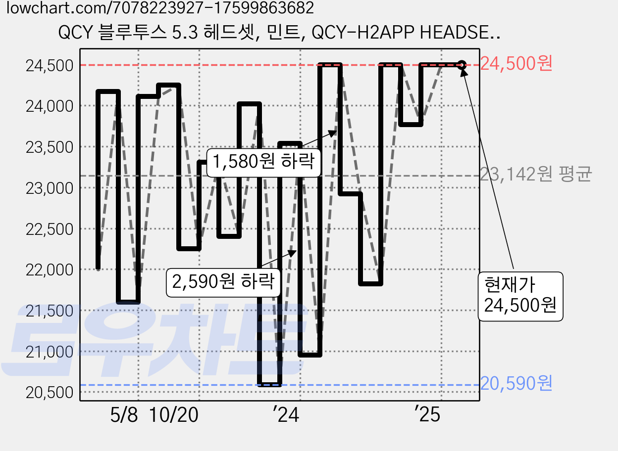 QCY 블루투스 5.3 헤드셋, 민트, QCY-H2APP HEADSET 가격 변동 차트, 현재가 24,500원, 관측 최저가 18,900원