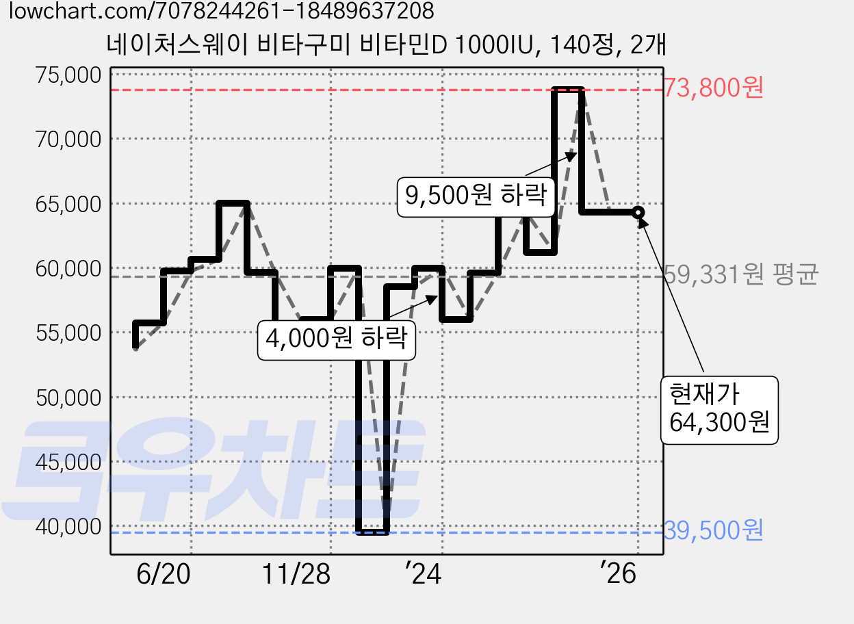 네이처스웨이 비타구미 비타민D 1000IU, 140정, 2개 가격 변동 차트, 현재가 64,300원, 역대최저가
