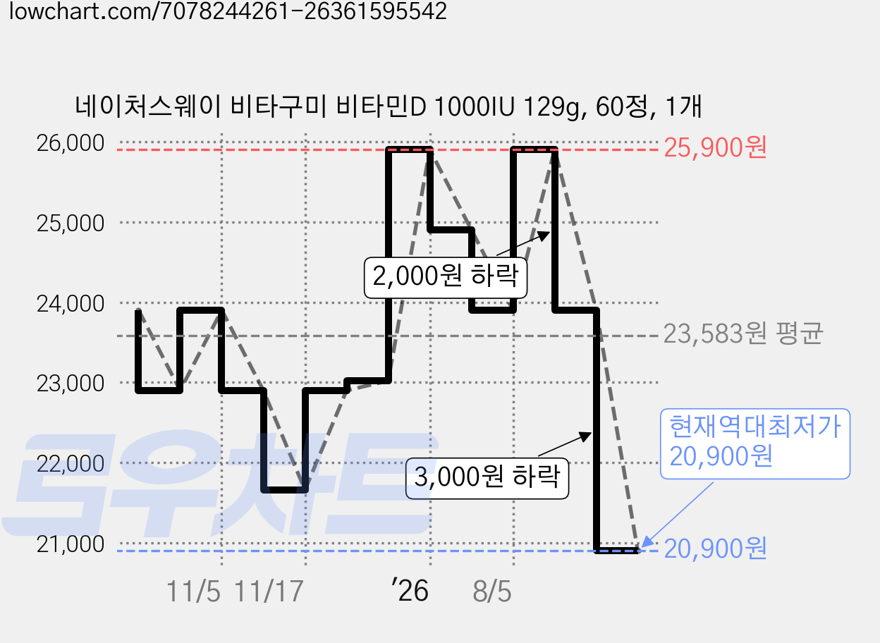 네이처스웨이 비타구미 비타민D 1000IU 129g, 60정, 1개 가격 변동 차트, 현재가 20,900원, 역대최저가