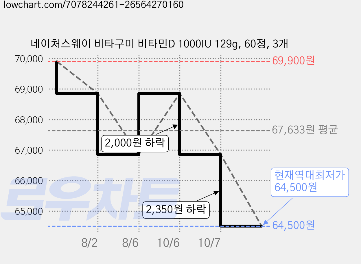 네이처스웨이 비타구미 비타민D 1000IU 129g, 60정, 3개 가격 변동 차트, 현재가 64,500원, 역대최저가